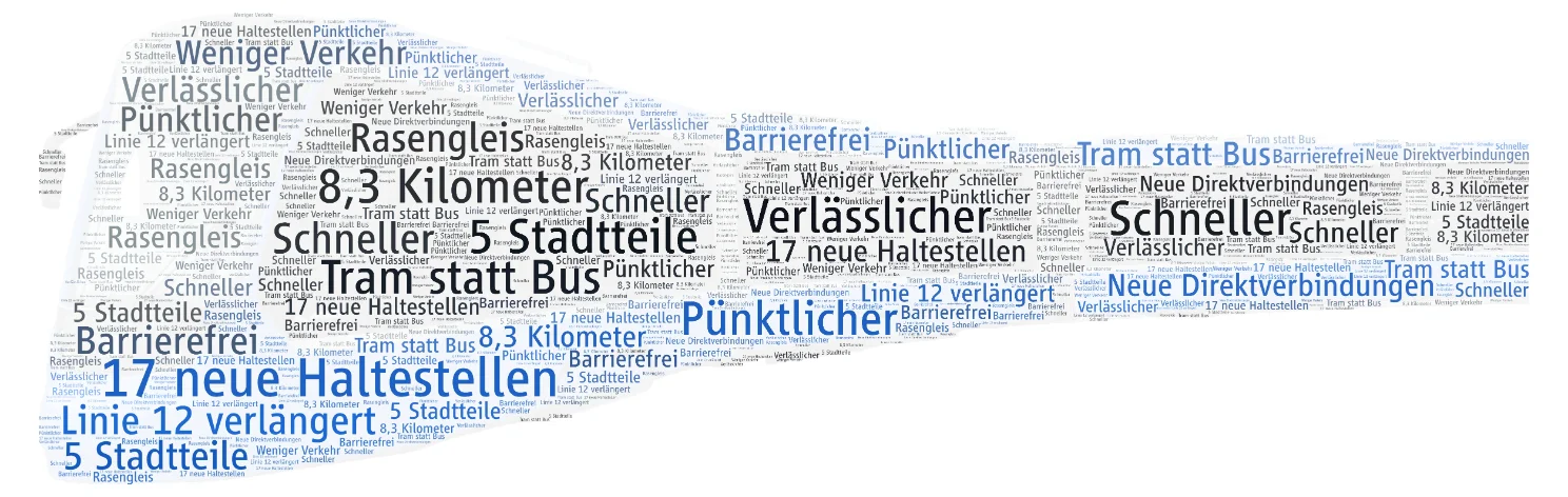 Eine Wordcloud beschreibt in Form einer Avenio Tram die Vorteile der Tram-Westtangente