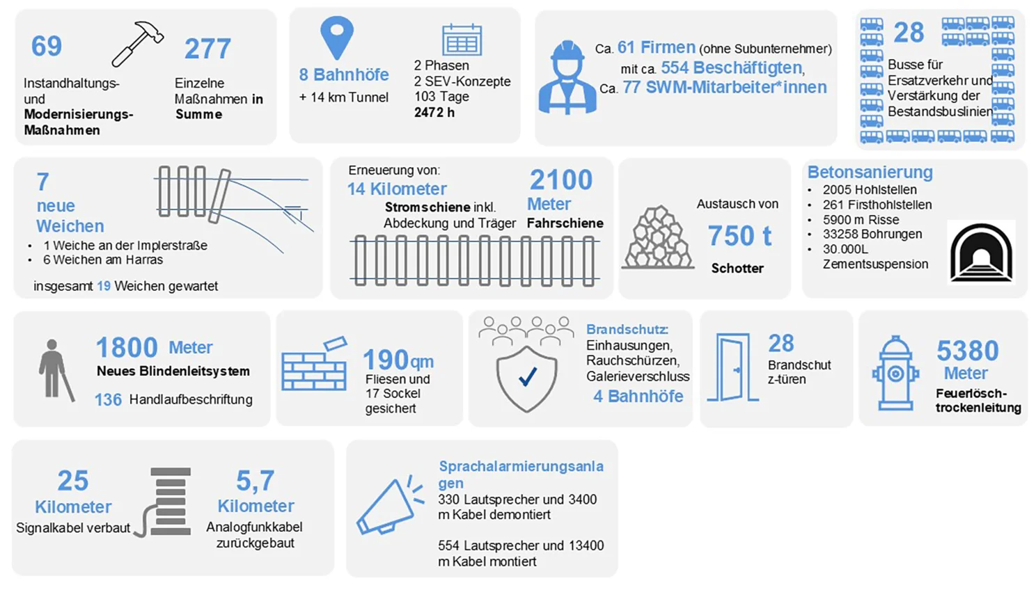 Rund 70 Maßnahmen für stabilen Betrieb und Verbesserung für Fahrgäste Rund 70 Maßnahmen für stabilen Betrieb und Verbesserung für Fahrgäste